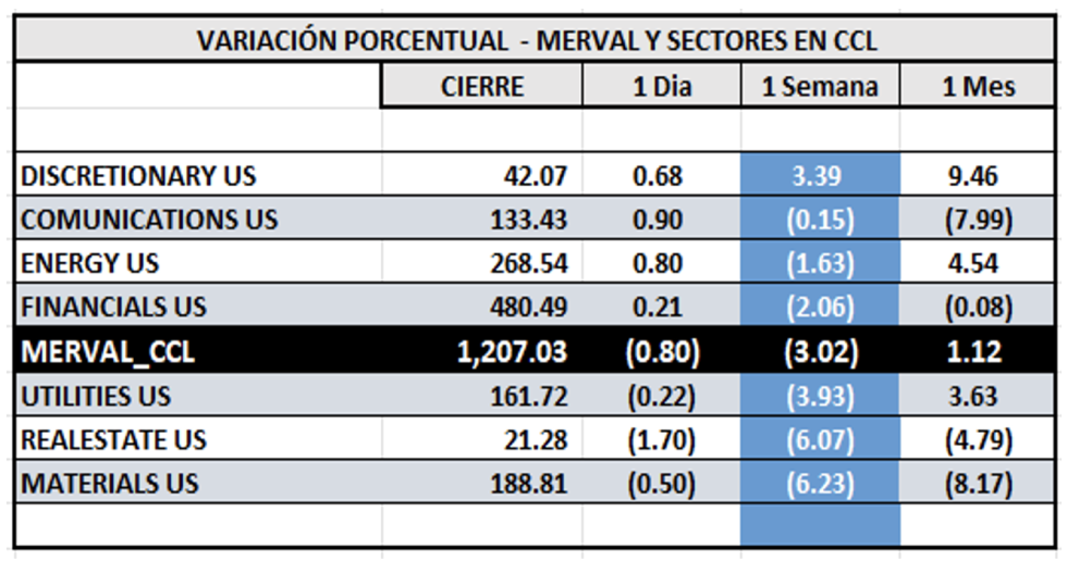 Indices Bursátiles - MERVAL CCL por sectores al 19 de junio 2024