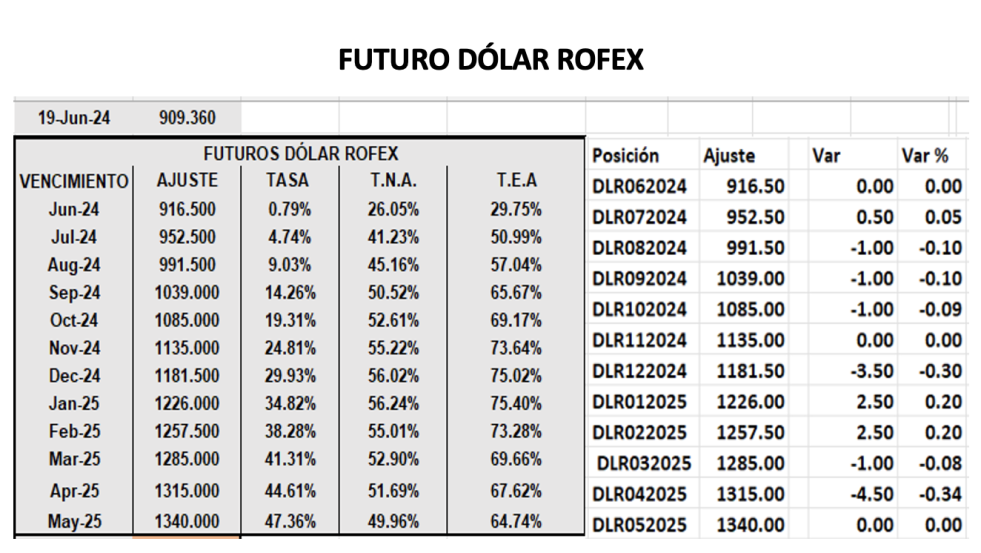 Evolución de las cotizaciones del dólar al 19 de junio 2024