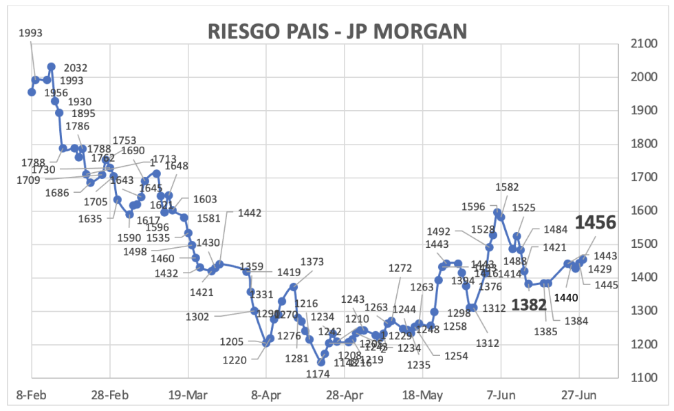 Indice de Riesgo País al 28 de junio 2024