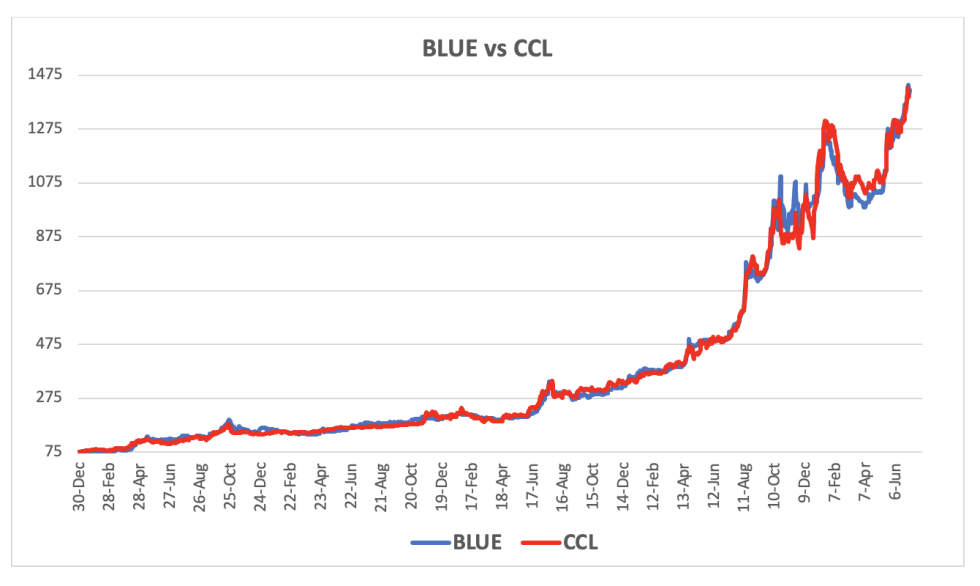 Evolución de las cotizaciones del dólar al 5 de julio 2024