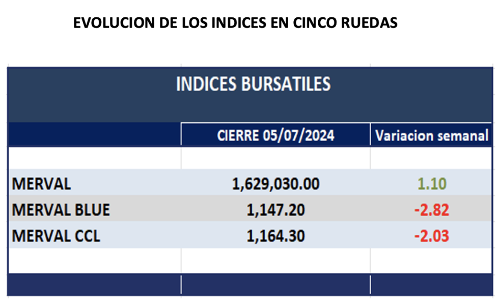 Indices Bursátiles - Evolución semanal al 5 de julio 2024