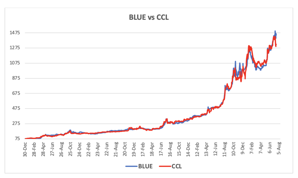 Evolución de las cotizaciones del dólar al 19 de julio 2024