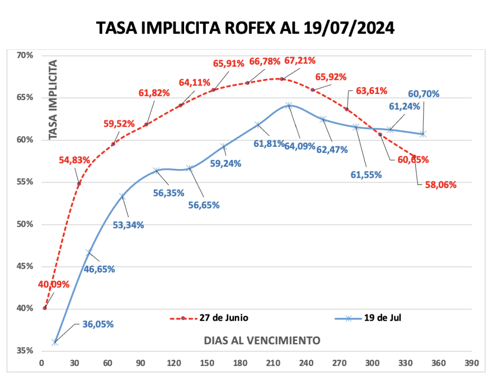 Evolución de las cotizaciones del dólar al 19 de julio 2024