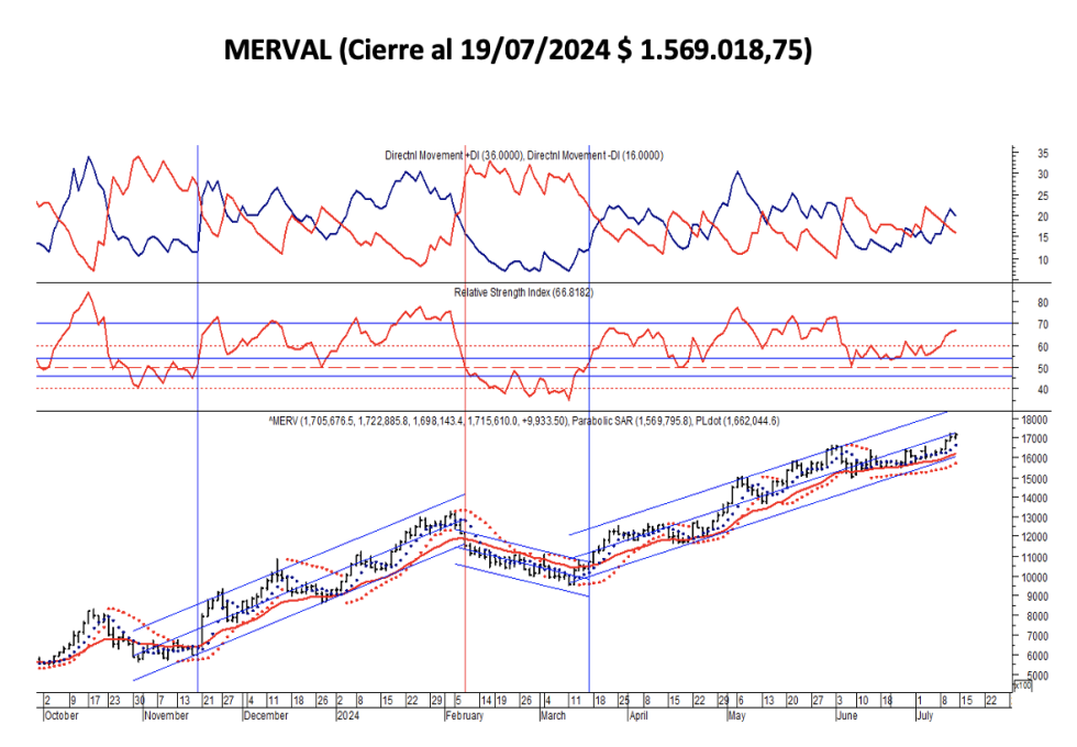 Indices Bursátiles - MERVAL al 19 de julio 2024