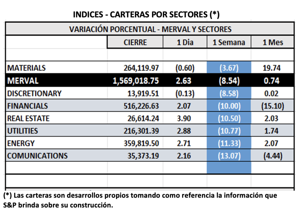 Indices Bursátiles - MERVAL por sectores al 19 de julio 2024