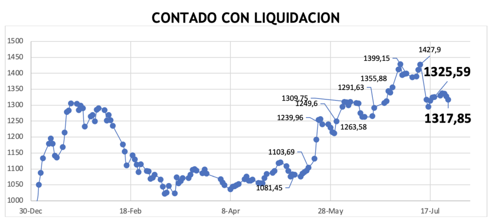 Evolución de las cotizaciones del dólar al 26 de julio 2024