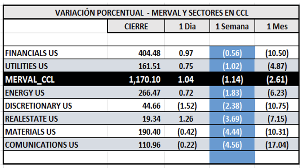 Indices Bursátiles - MERVAL CCL por sectores al 26 de julio 2024