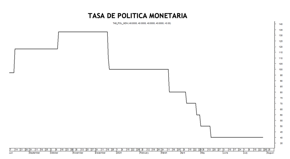 Tasa de política monetaria al 2 de agosto 2024