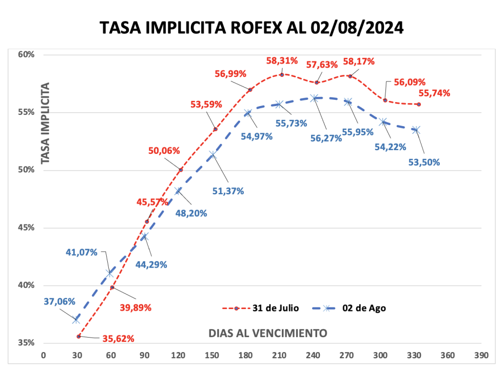 Evolución de las cotizaciones del dólar al 2 de agosto 2024