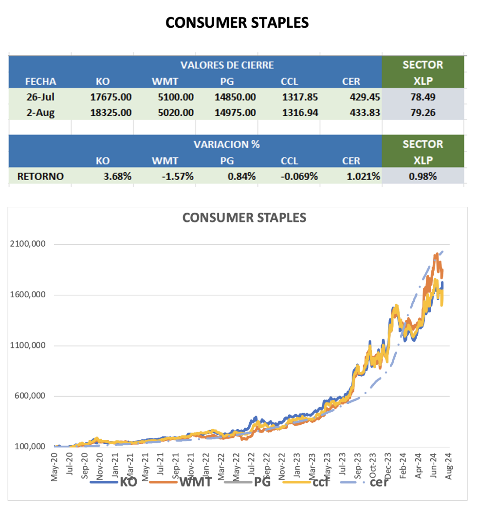 CEDEARS - Evolución semanal al 2 de agosto 2024