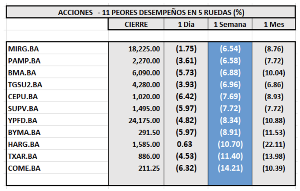 Indices Bursátiles - Acciones de peor desempeño al 2 de agosto 2024