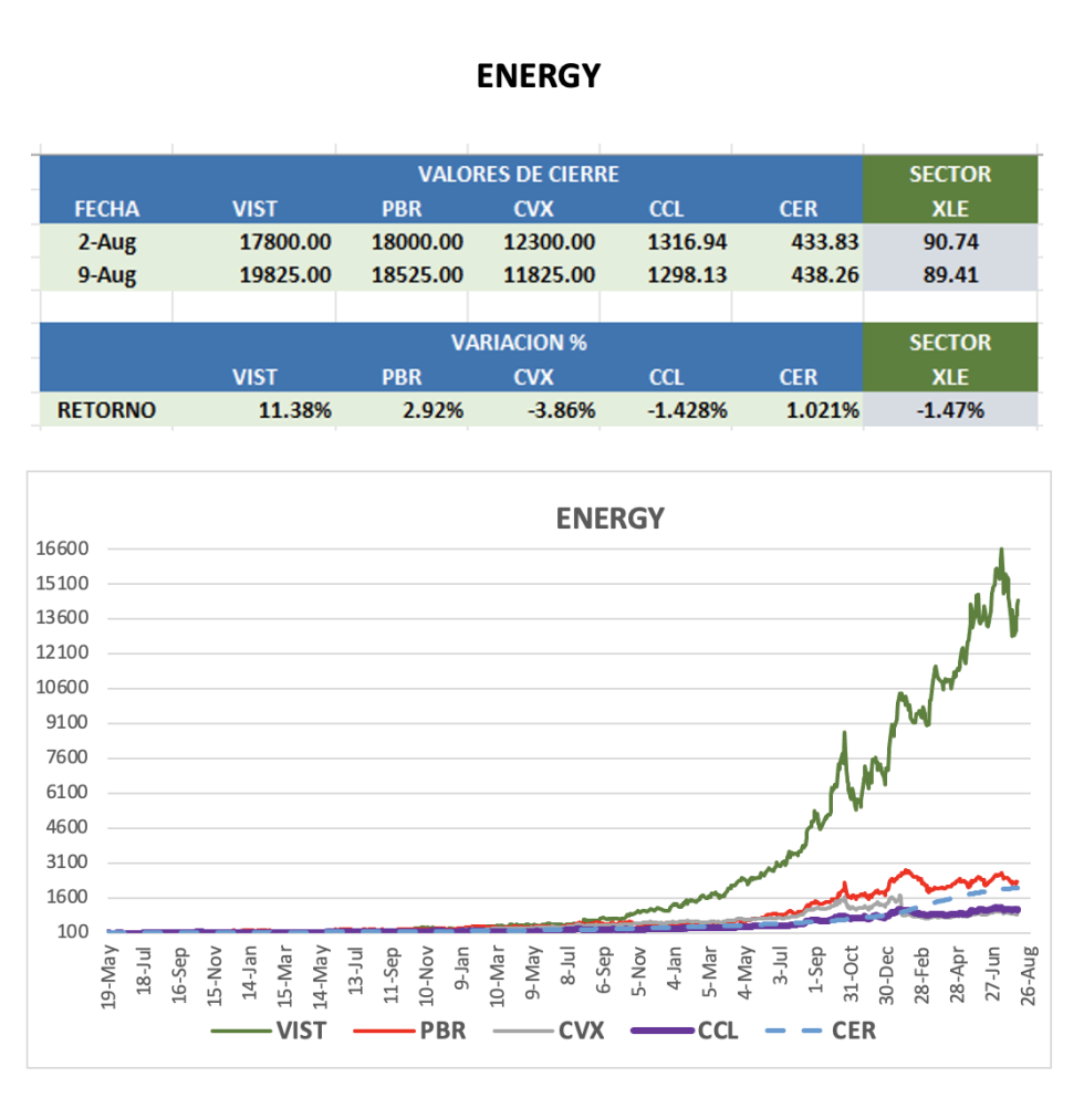 CEDEARS - Evolución semanal al 9 de agosto 2024