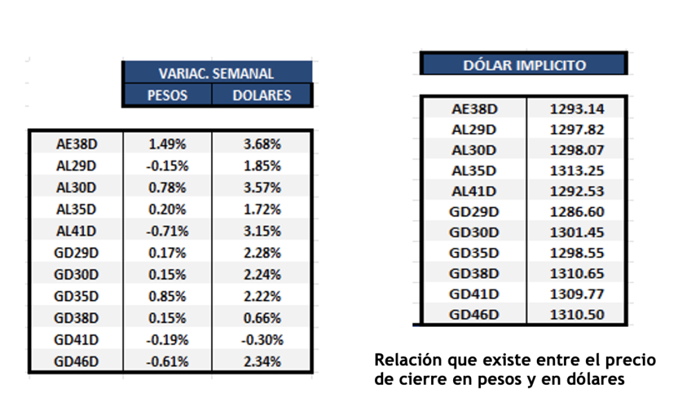 Bonos Argentinos en dólares al 9 de agosto 2024