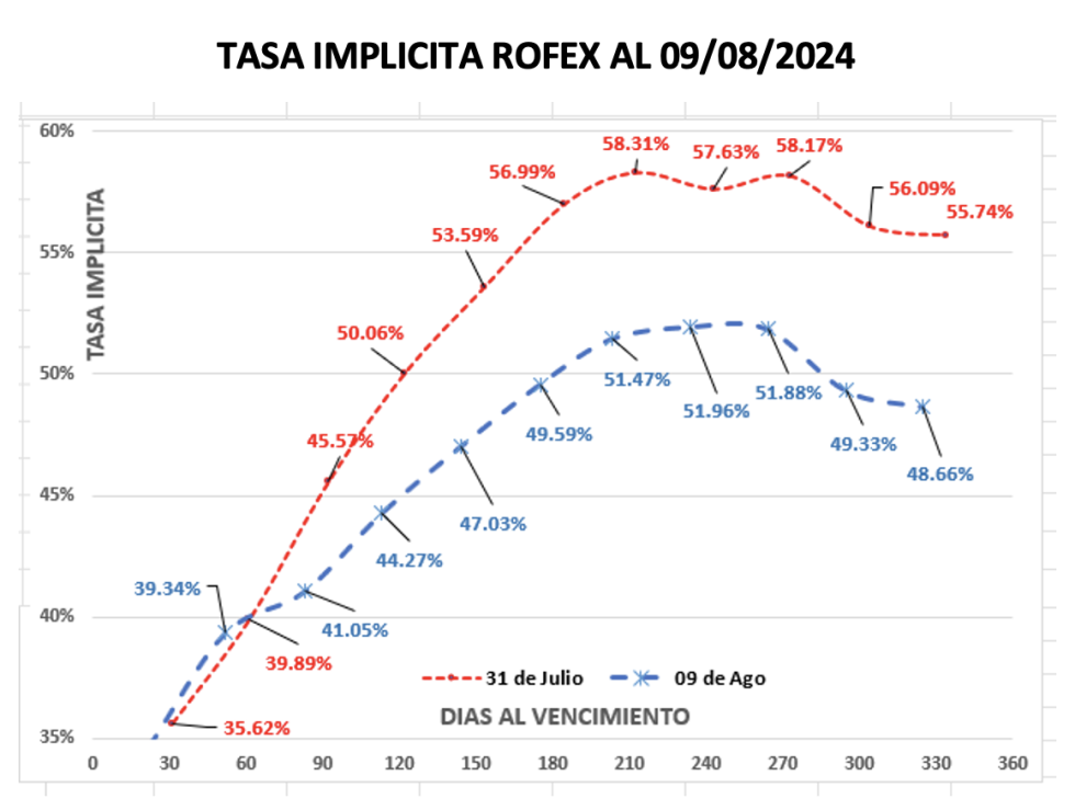 Evolución de las cotizaciones del dólar al 9 de agosto 2024