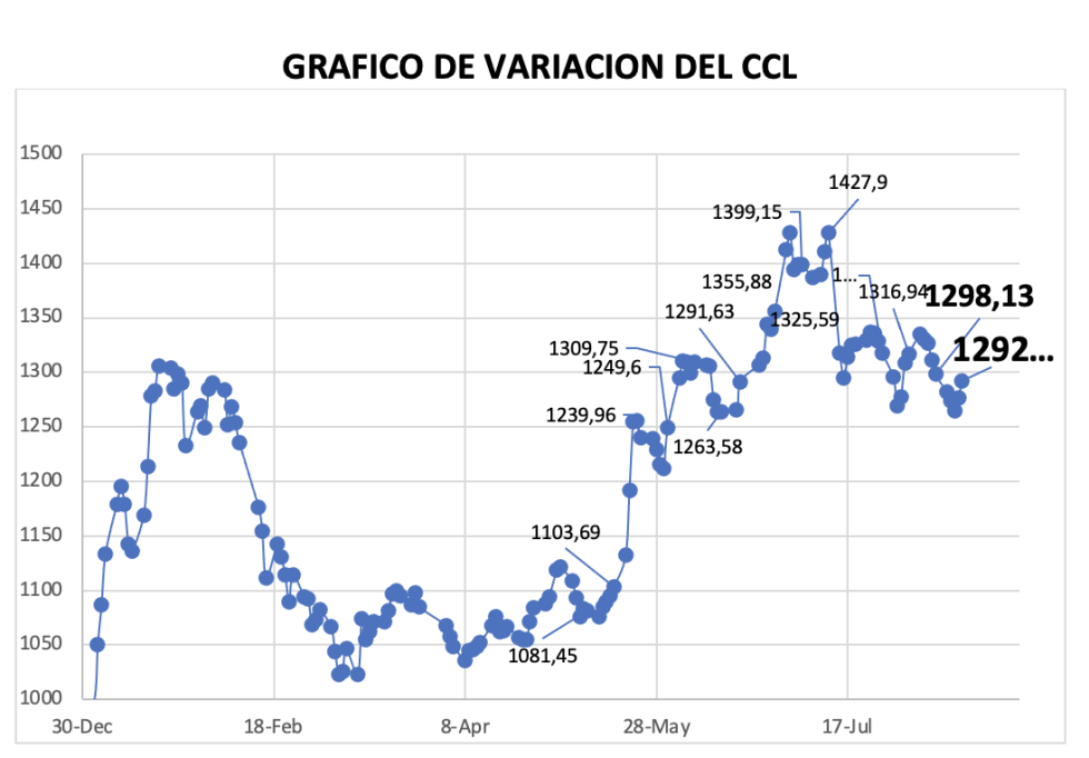 Variación semanal del índice CCL al 16 de agosto 2024