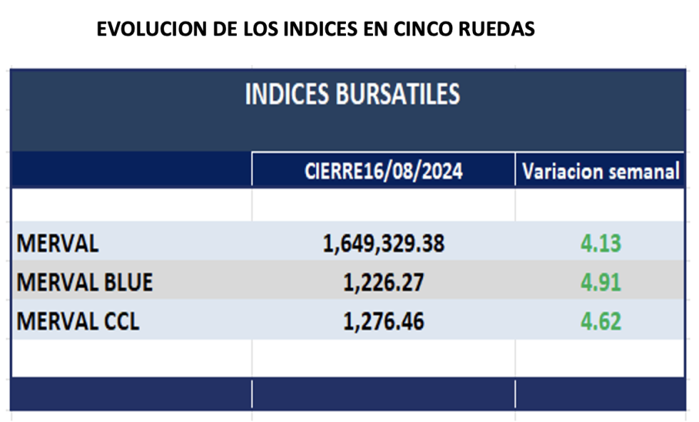 Indices Bursátiles - Evolución semanal al 16 de agosto 2024