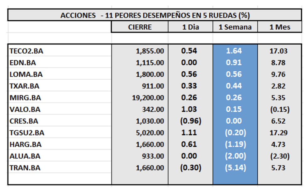 Indices Bursátiles - Acciones de peor desempeño al 16 de agosto 2024