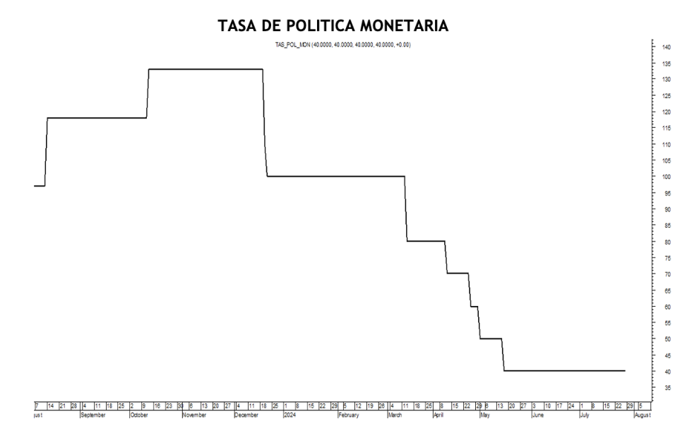 Tasa de política monetaria al 23 de agosto 2024