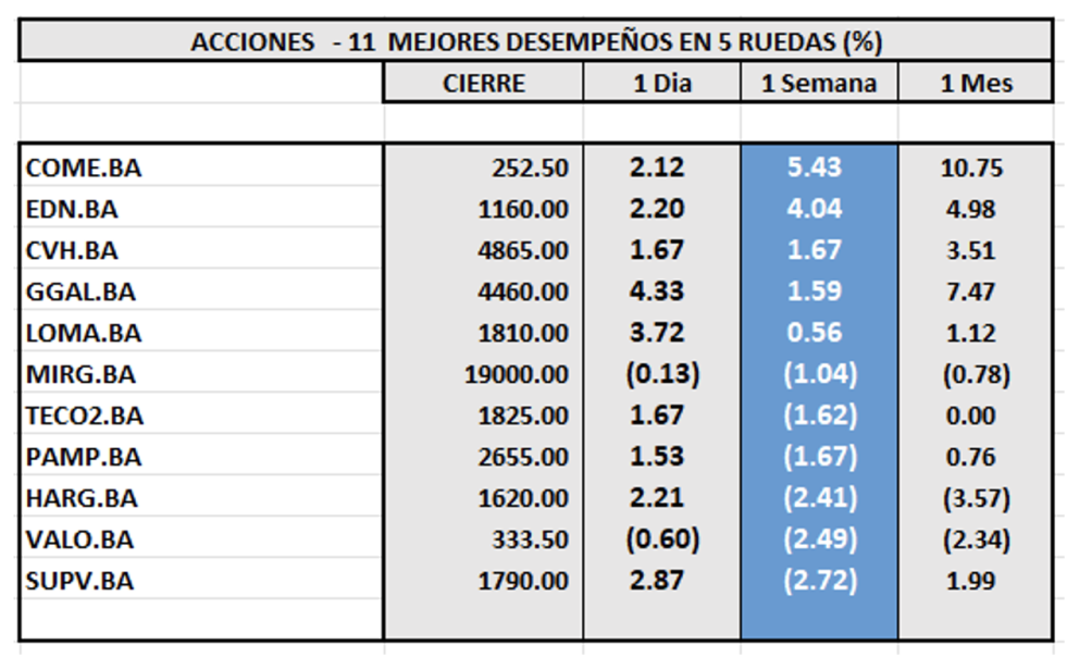 Indices Bursátiles - Acciones de mejor desempeño al 23 de agosto 2024