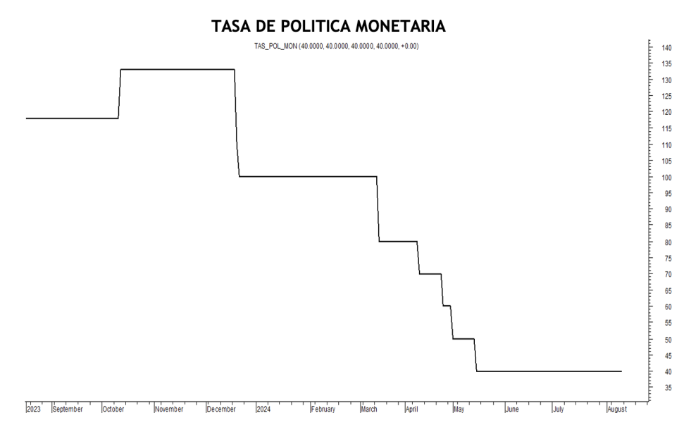 Tasa de política monetaria al 30 de agosto 2024