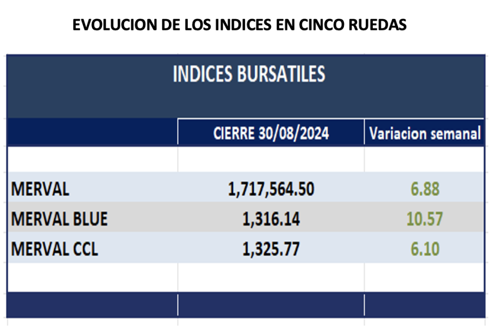 Indices Bursátiles - Evolución semanal al 30 de agosto 2024