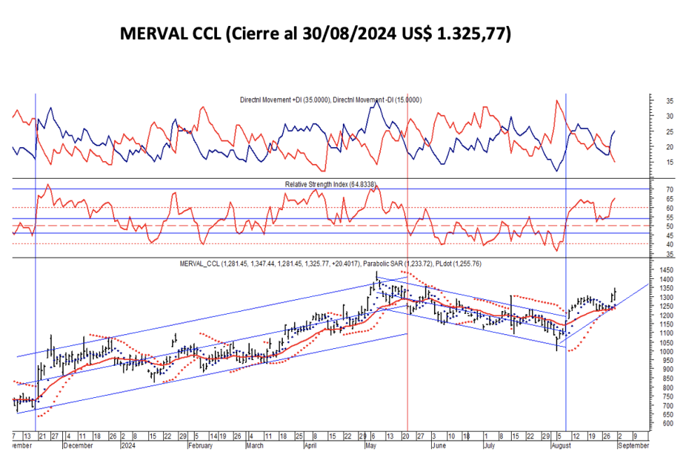 Indices Bursátiles - MERVAL CCL al 30 de agosto 2024