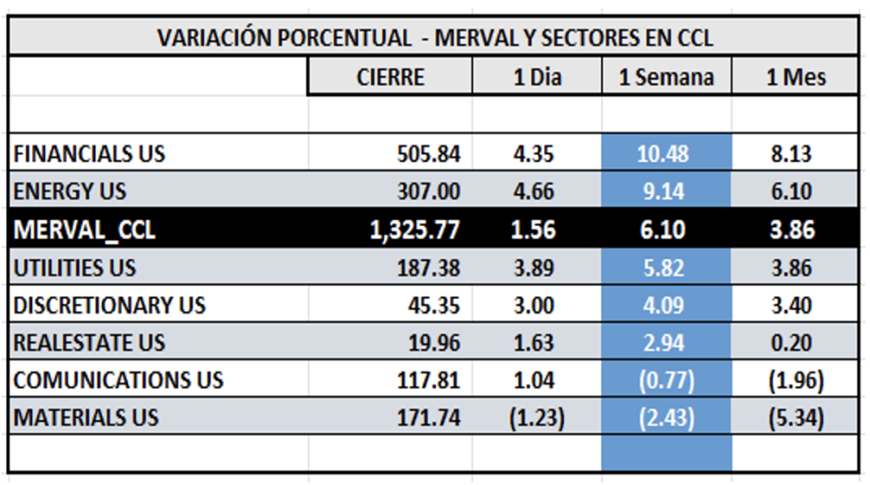 Indices Bursátiles - MERVAL CCL por sectores al 30 de agosto 2024