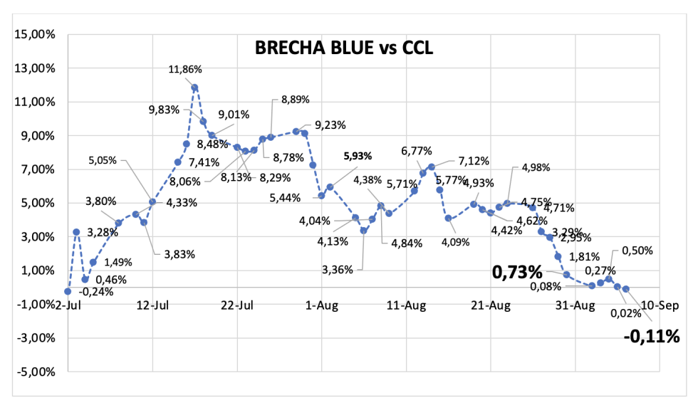 Evolución de las cotizaciones del dólar al 6 de septiembre 2024