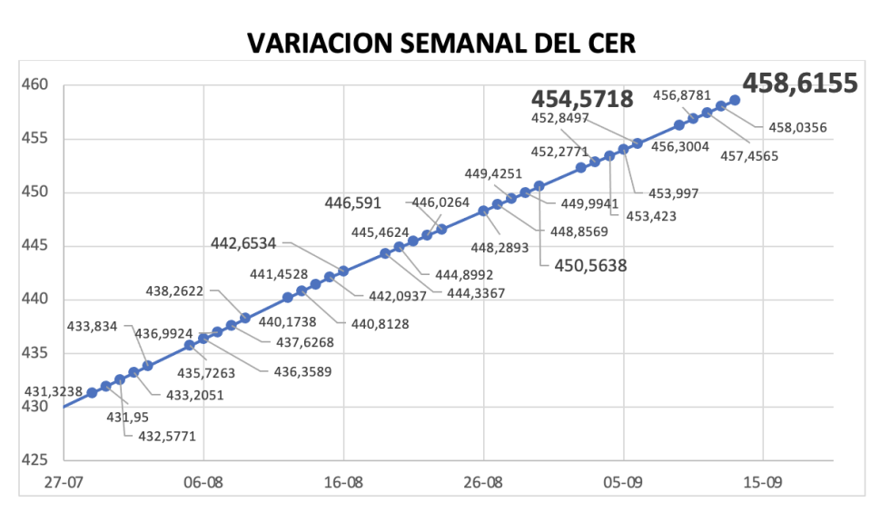 Variación semanal del índice CER al 13 de septiembre 2024