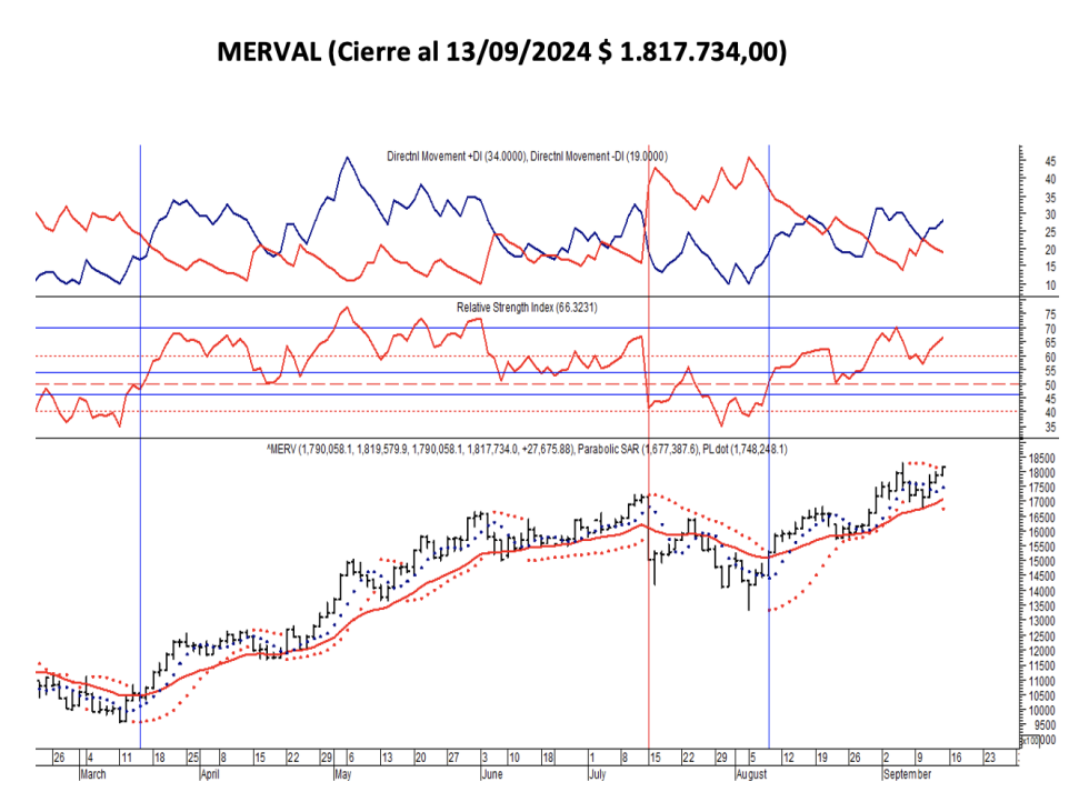 Indices Bursátiles - MERVAL al 13 de septiembre 2024