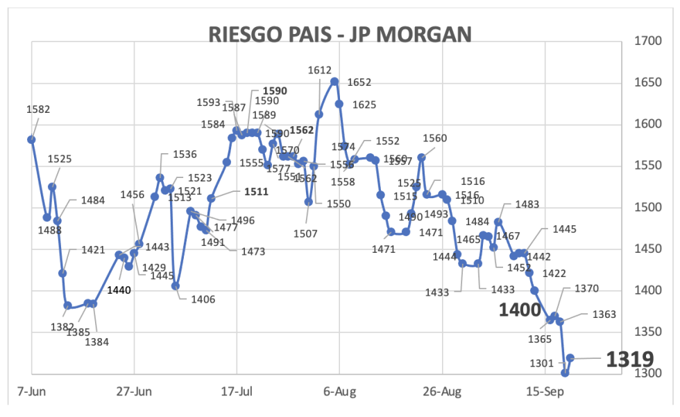 Indice de Riesgo País al 20 de septiembre 2024