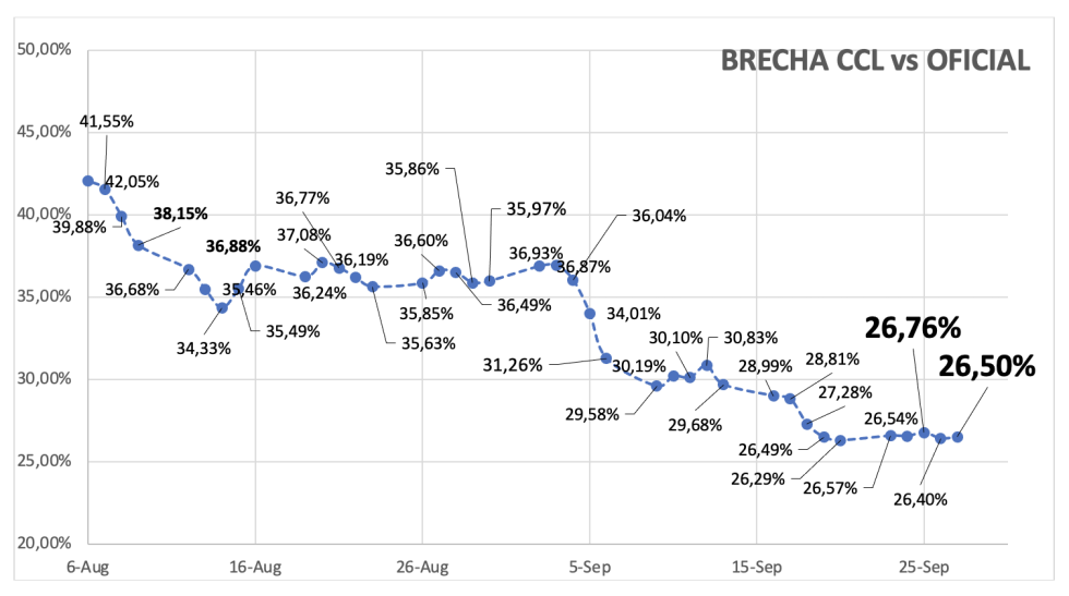 Evolución de las cotizaciones del dólar al 27 de septiembre 2024