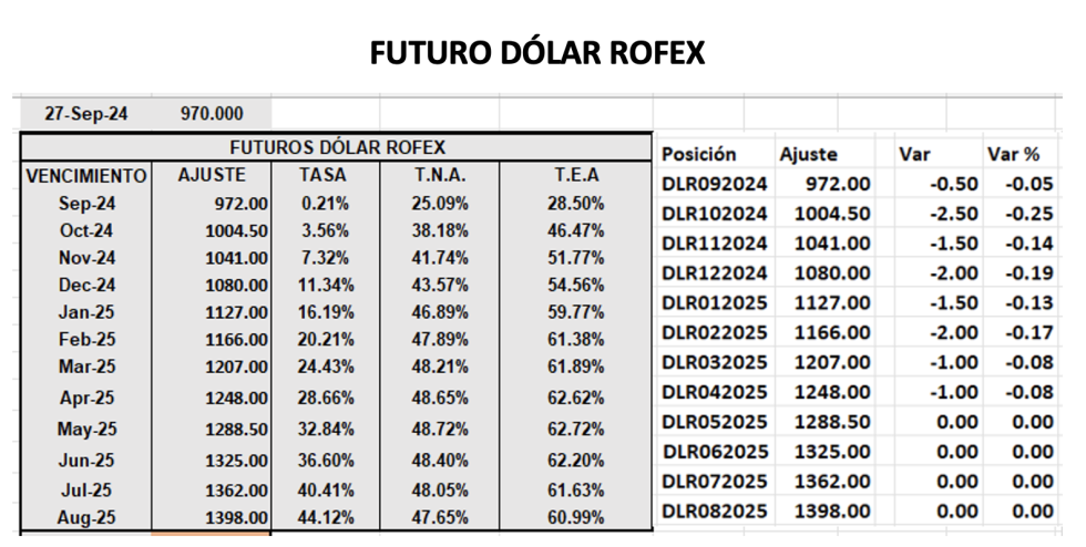 Evolución de las cotizaciones del dólar al 27 de septiembre 2024