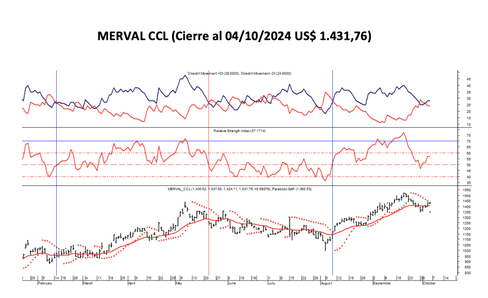 Indices Bursátiles - MERVAL CCL al 4 de octubre 2024