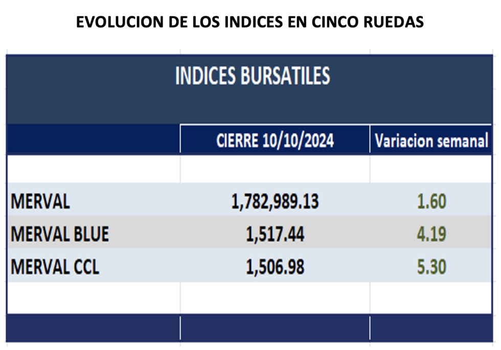 Indices Bursátiles - Evolución semanal al 11 de octubre 2024