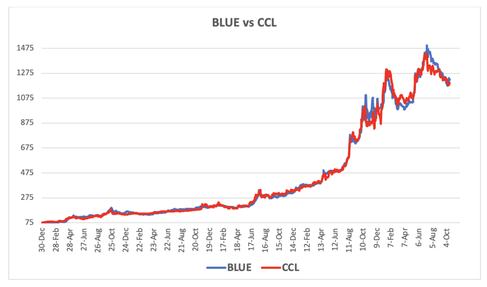 Evolución de las cotizaciones del dólar al 18 de octubre 2024