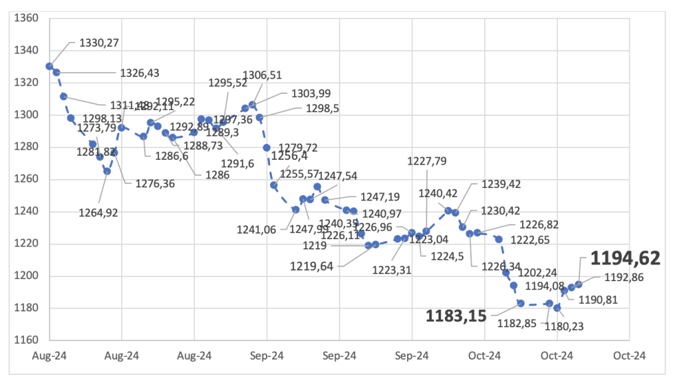 Evolución de las cotizaciones del dólar al 18 de octubre 2024