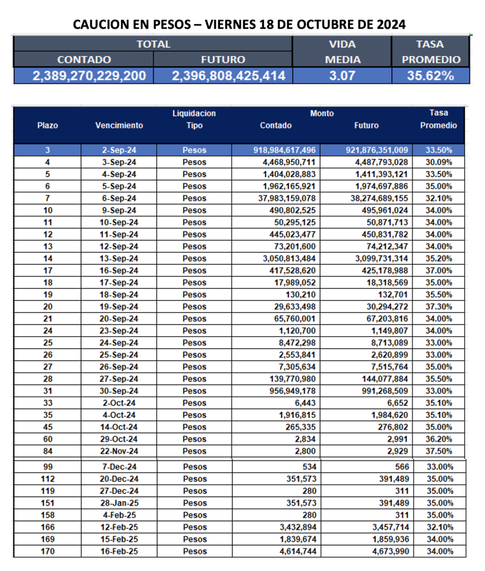 Cauciones bursátiles en pesos al 18 de octubre 2024