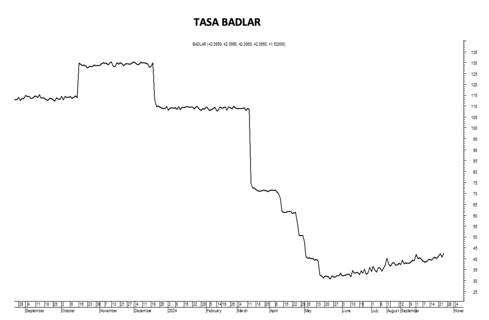 Tasa Badlar al 25 de octubre 2024