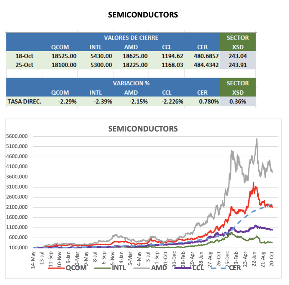CEDEARS - Evolución semanal al 25 de octubre 2024