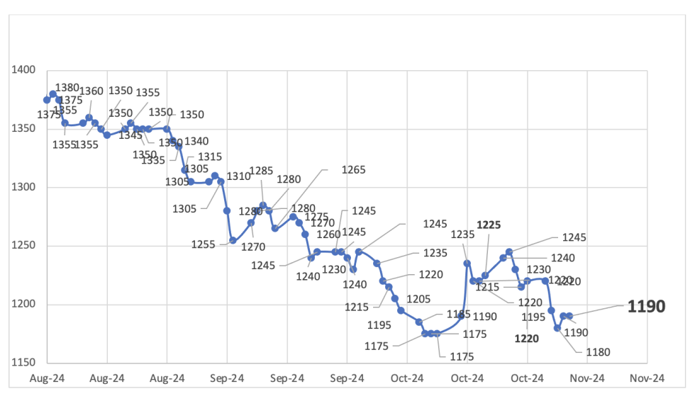 Evolución de las cotizaciones del dólar al 1 de noviembre 2024