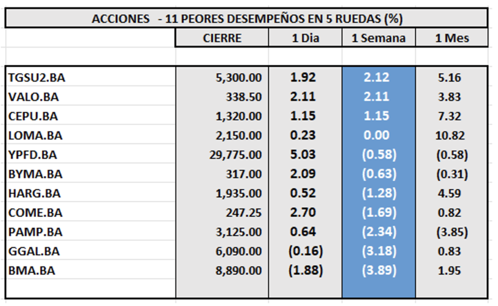 Indices Bursátiles - Acciones de peor desempeño al 1 de noviembre 2024