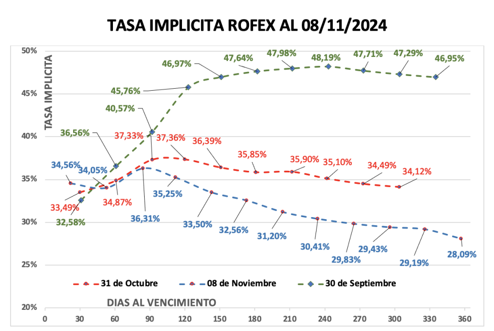 Evolución de las cotizaciones del dólar al 8 de noviembre 2024