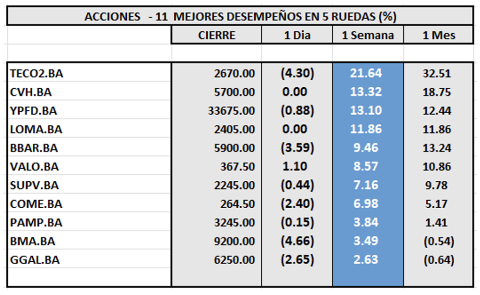 Indices Bursátiles - Acciones de mejor desempeño al 8 de noviembre 2024