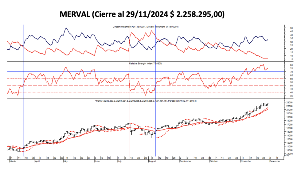 Indices Bursátiles - MERVAL al 29 de noviembre 2024