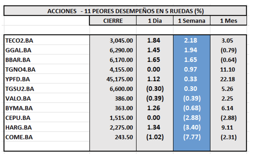 Indices Bursátiles - Acciones de peor desempeño al 29 de noviembre 2024