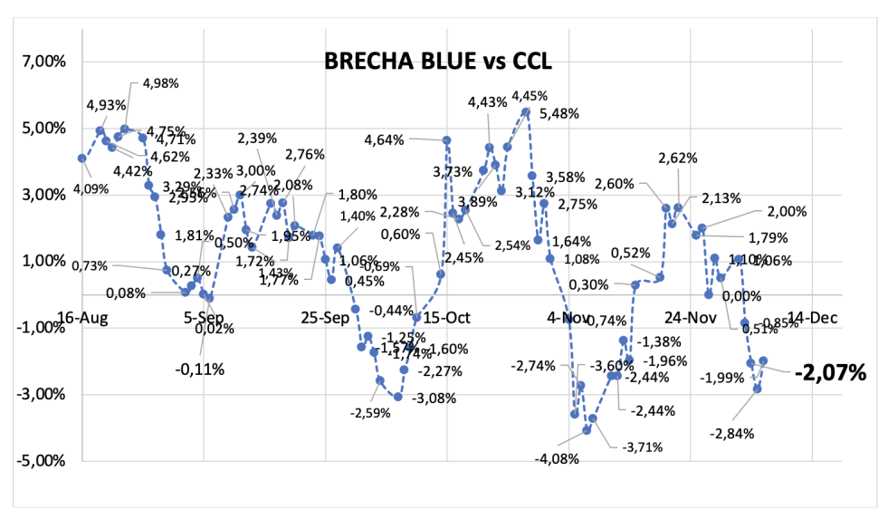 Evolución de las cotizaciones del dólar al 6 de diciembre 2024