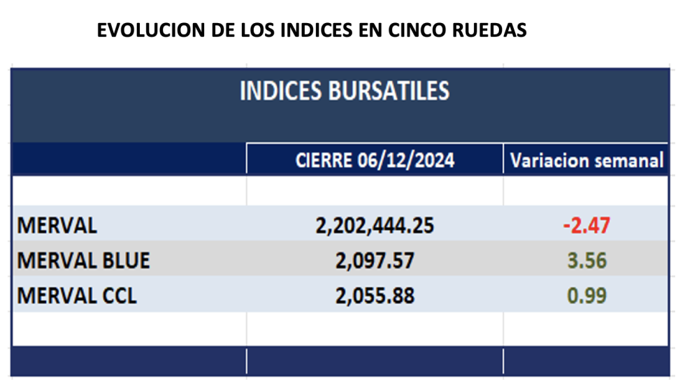 Indices Bursátiles - Evolución semanal al 6 de diciembre 2024