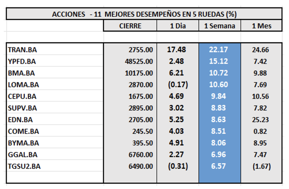 Indices Bursátiles - Acciones de mejor desempeño al 13 de diciembre 2024