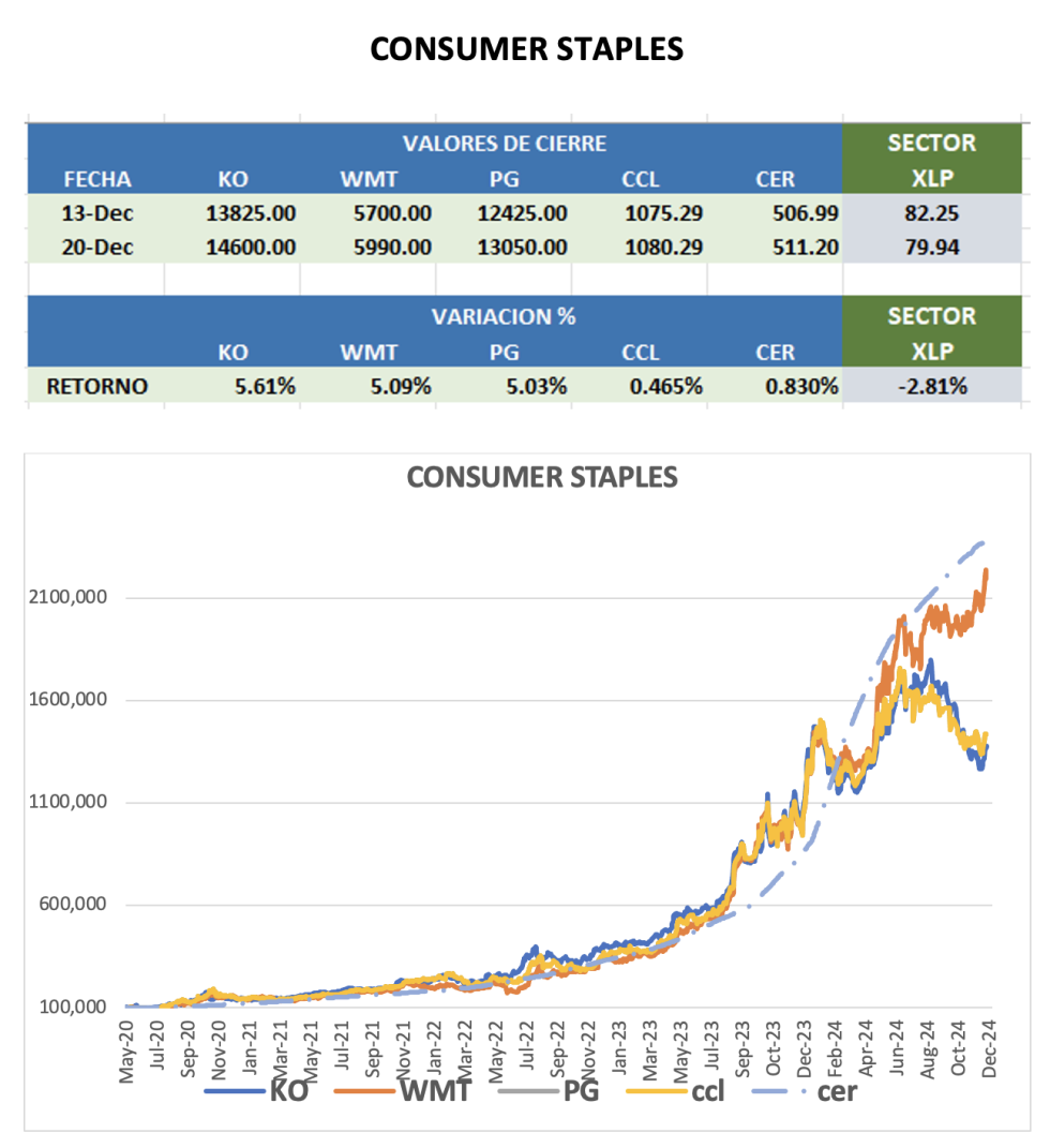 CEDEARS - Evolución semanal al 20 de diciembre 2024